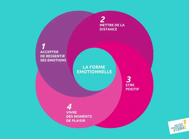 LA FORME EMOTIONNELLE définie par les experts de l&rsquo;IRFO